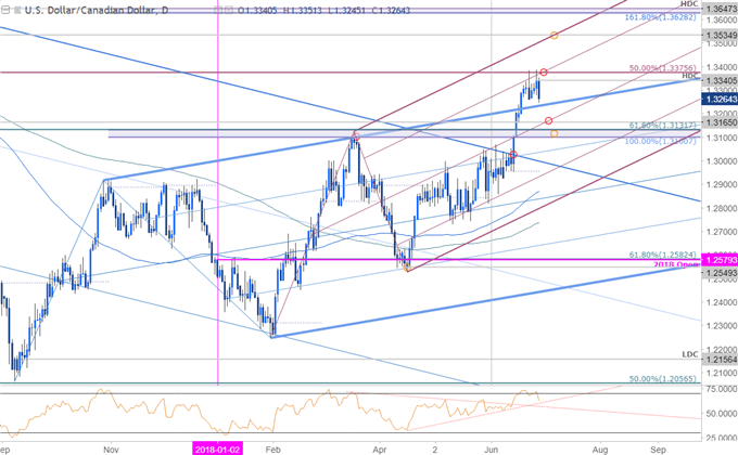 USD/CAD Daily Price Chart