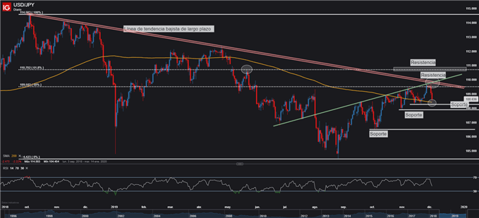 Gráfico técnico USDJPY