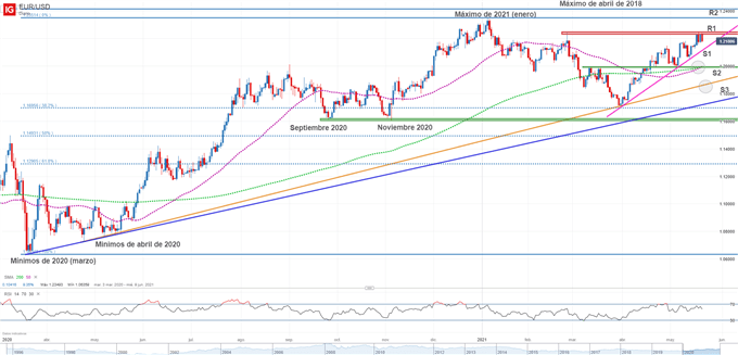 Gráfico técnico del euro dólar