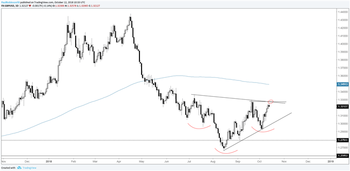 gbpusd daily chart, bottoming formation?