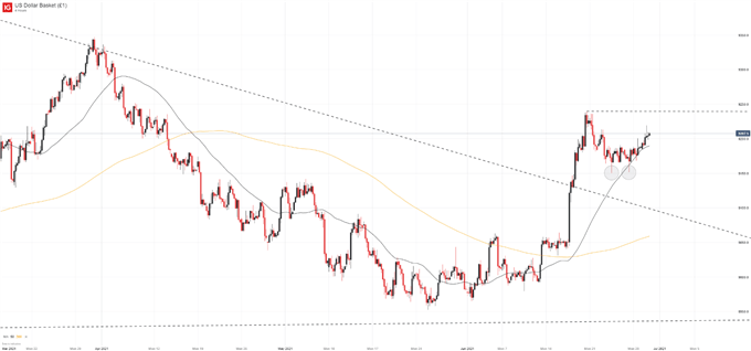 us dollar basket price chart