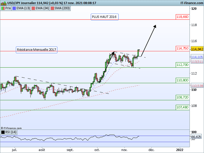 Morning Meeting Forex : Le dollar et la livre en progression; USD/JPY, signal de reprise haussière
