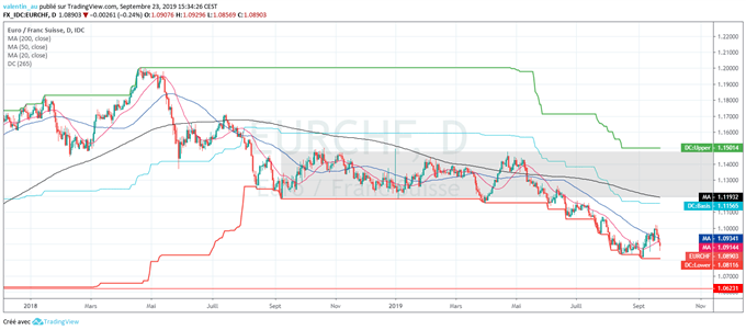 analyse technique du cours de l’EUR/CHF