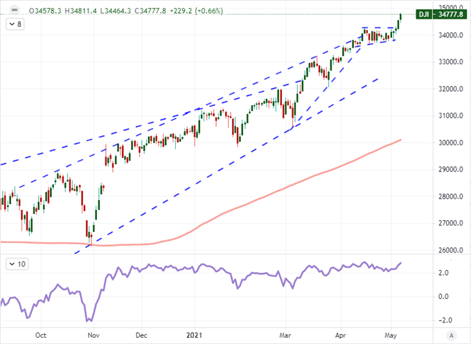 Dollar Tumbles, Dow Hits Record Highs and Dogecoin Traders Tune In