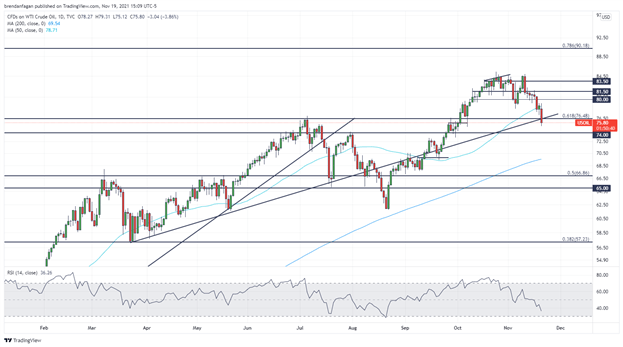 Oil Suffers Worst Decline Since July with Covid, Potential Reserve Releases Weighing on Sentiment