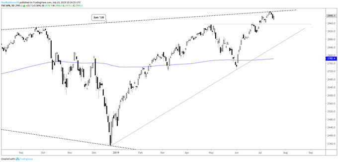 S & amp;P 500, Dow Jones, Russell 2000 Technical Landscape is Getting Interesting