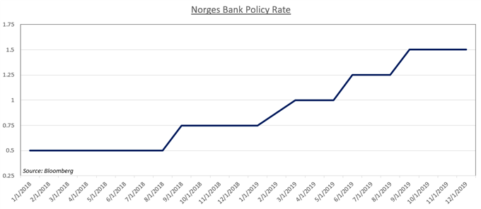 Chart showing Norges Bank