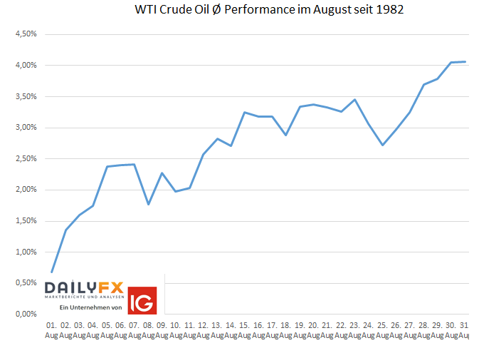 WTI Rohölpreis Saisonalität