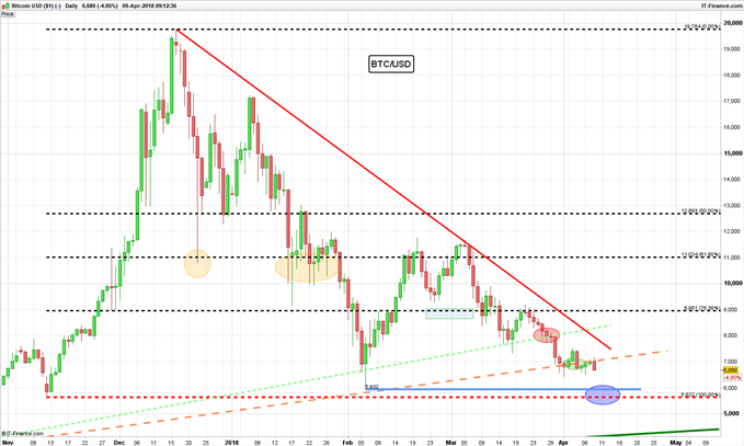 BTC/USD Diario - 09/04/2018