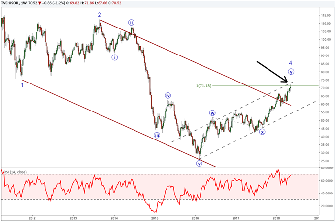 Long term crude oil chart with Elliott Wave labels showing a reversal may be nearby.