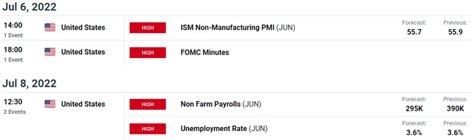 Eurozone / US Economic Calendar - EUR/USD Key Data Releases - Weekly Event Risk