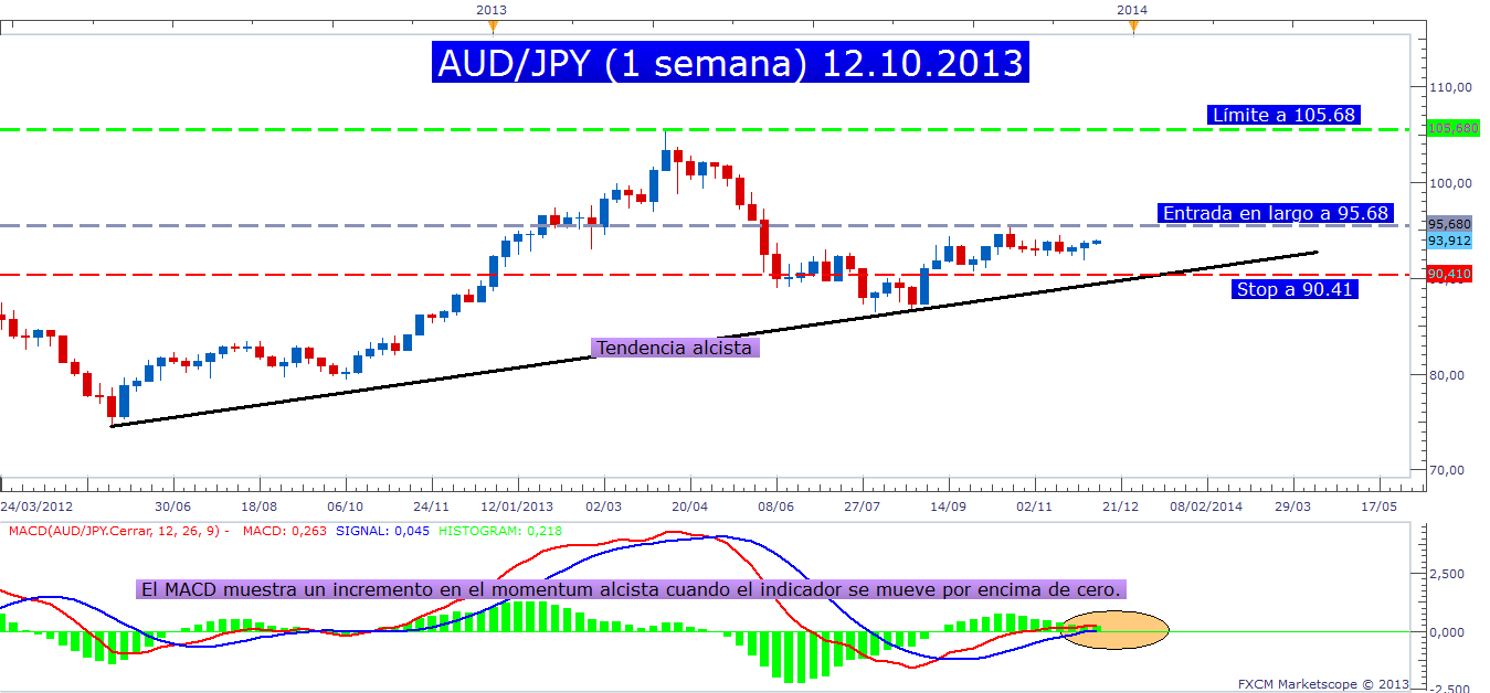 MACD y el par AUD/JPY