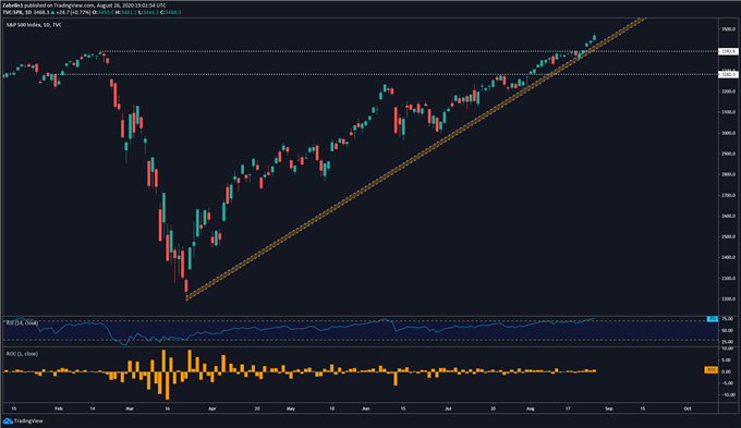 S&amp;P 500 at Risk Before Jackson Hole As Trump-Biden Poll Spread Narrows?