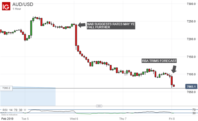 One-two punch from the RBA. Australian Dollar Vs US Dollar, Hourly Chart.