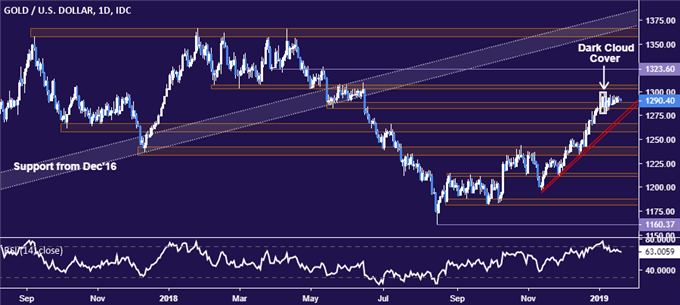 Gold price chart - daily