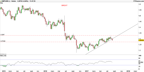 GBP/USD – EUR/GBP : la livre sterling vendue, l’inflation britannique décélère