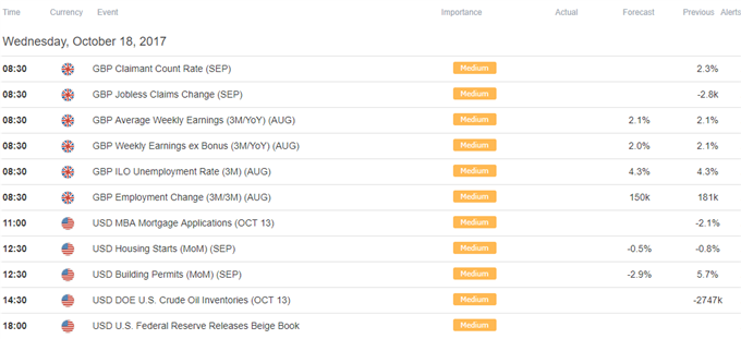 DailyFX Calendar