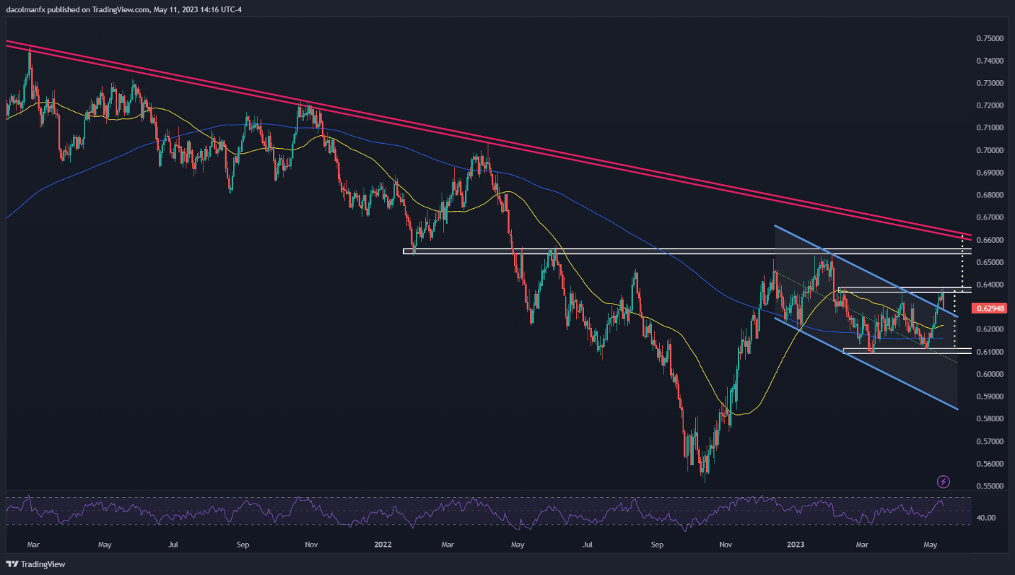 Пара AUD/USD в клочьях после ложного прорыва, NZD/USD не может подтвердить двойное дно