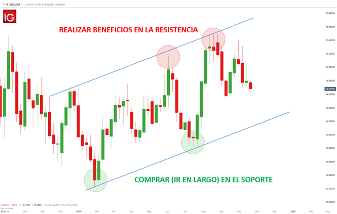 ESTRATEGIA ENTRADA AL MERCADO CANALES TENDENCIA TRADING FOREX