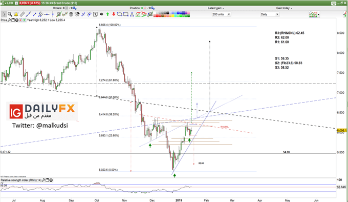 Brent oil prices daily chart