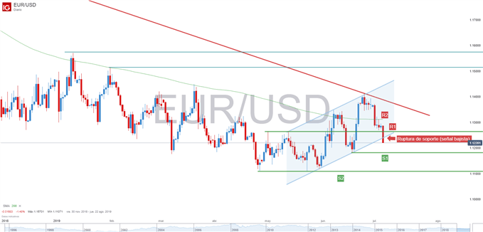 Gráfico técnico del EURUSD