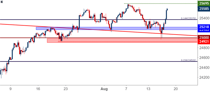 Dow Jones DJIA DIA YM Four-Hour Price Chart
