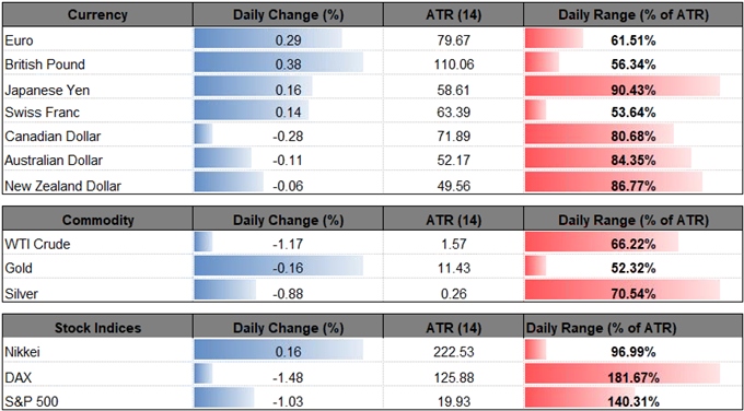 Image of daily change for major currencies