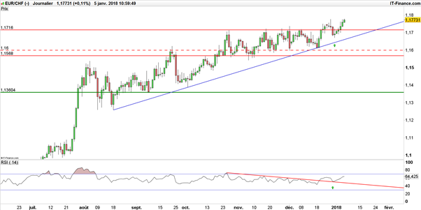 EUR/CHF : 3 ans après la BNS, le franc suisse vers son ancien taux plancher