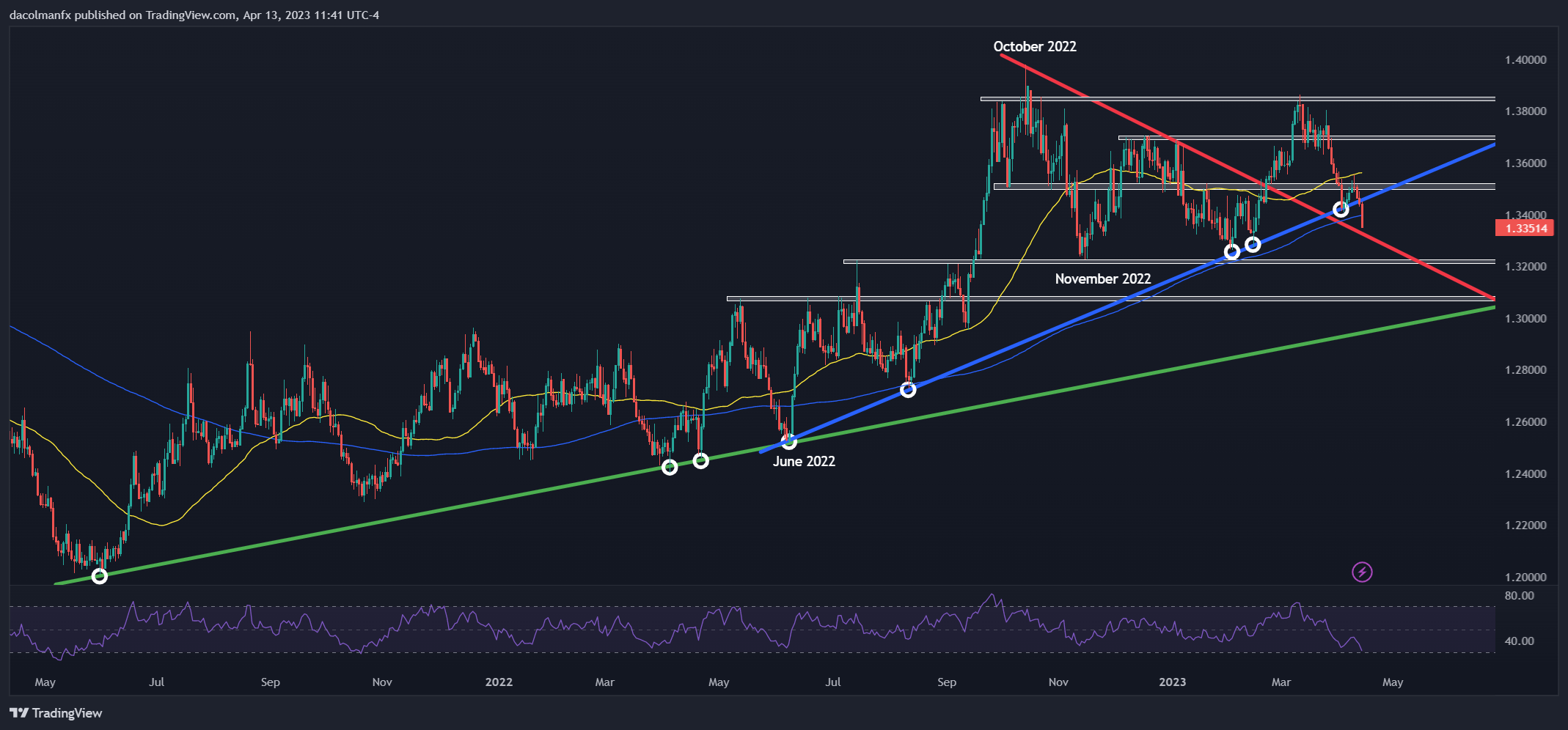 Доллар США в свободном падении, USD/CAD пробивает основную поддержку, GBP/USD на грани прорыва