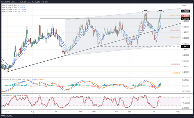 Canadian Dollar Forecast: Has Loonie Weakness Run its Course? Setups for CAD/JPY, USD/CAD