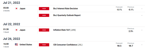 واگرایی USD/JPY به عقب نشینی عمیق تر پیش از BoJ، FOMC اشاره دارد 