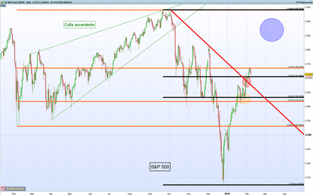 Gráfico diario S&P 500 - 07/02/2019