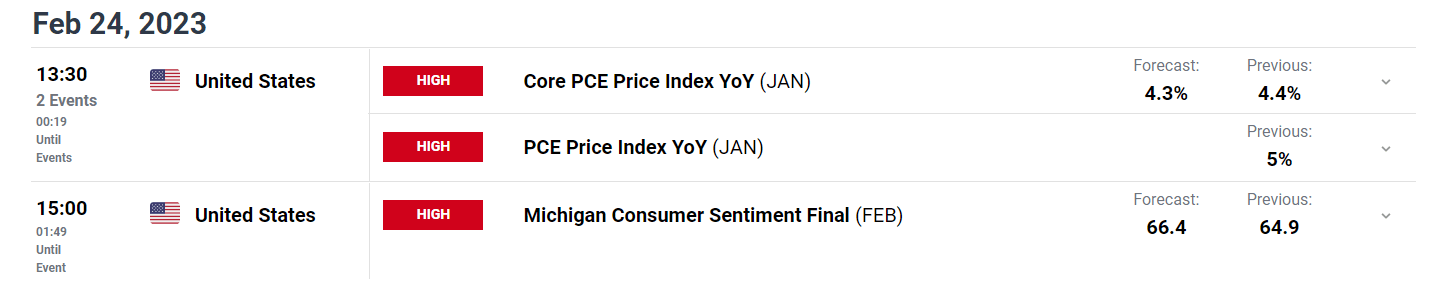 Базовый показатель PCE в США вырос на 4,7% против прогноза на 4,3%, инфляция откатывается назад