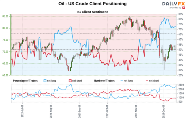 Gold and Crude Oil Price Outlook: Will Prices Fall on Key Contrarian Signals?