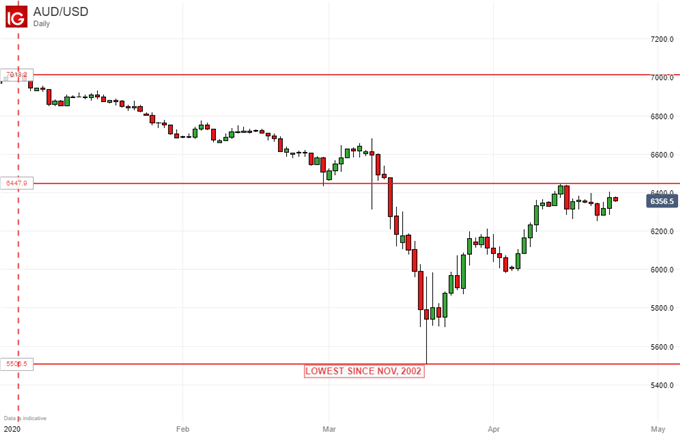 AUDUSD Price Chart