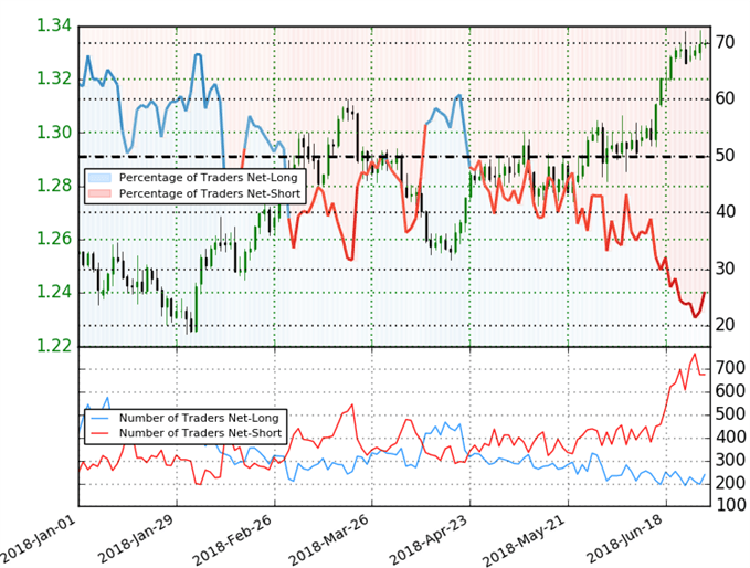 USD/CAD Trader Sentiment