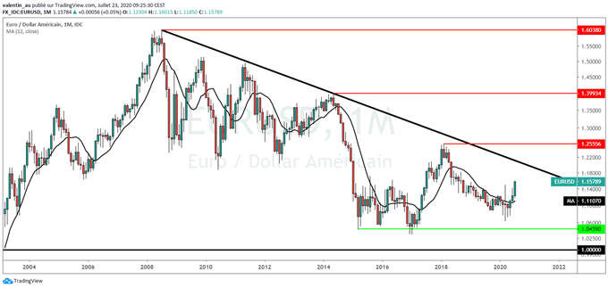 EUR/USD : L’euro pourrait revenir à 1,18$ après le plan de relance européen