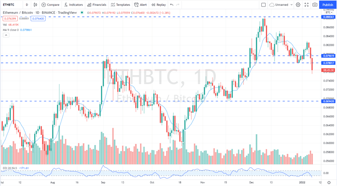 Bitcoin (BTC), Ethereum (ETH) – Collapsing Into Multi-Month Support as Sellers Triumph