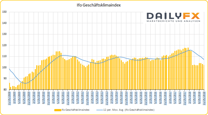 Ifo Geschäftsklimaindex