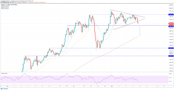 BTC/USD: Bitcoin cae tras establecer un máximo histórico debido a las presiones regulatorias
