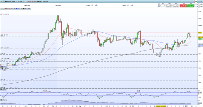 Gold Price Outlook - XAUUSD Remains Under Pressure, Bond Yields Rise