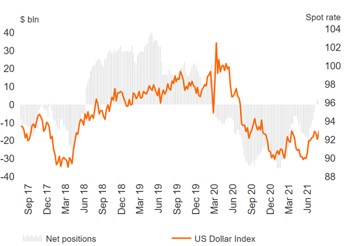 USD Bulls Stalling, GBP Buyers Step in, Risks Rising for CHF - COT Report