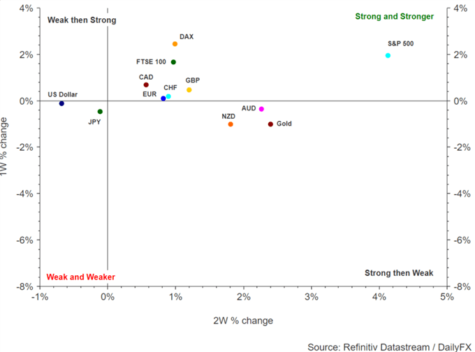 Stocks Price Chart S&P 500 FTSE 100 Correlation with FX