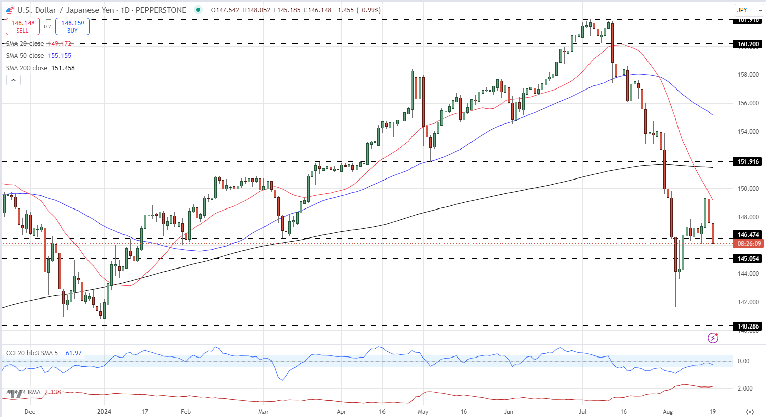 Biểu đồ giá hàng ngày của USD/JPY