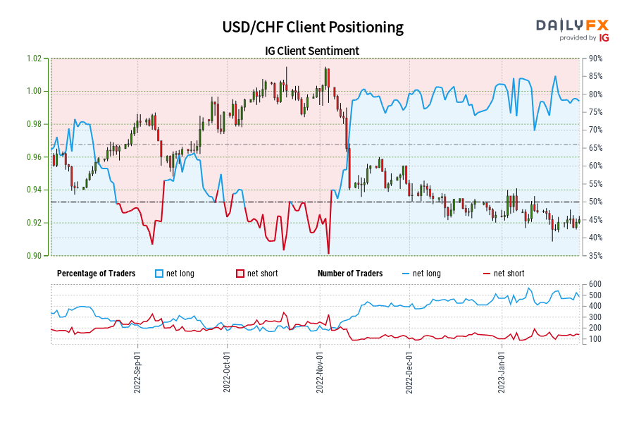 USD/CHF Client Positioning