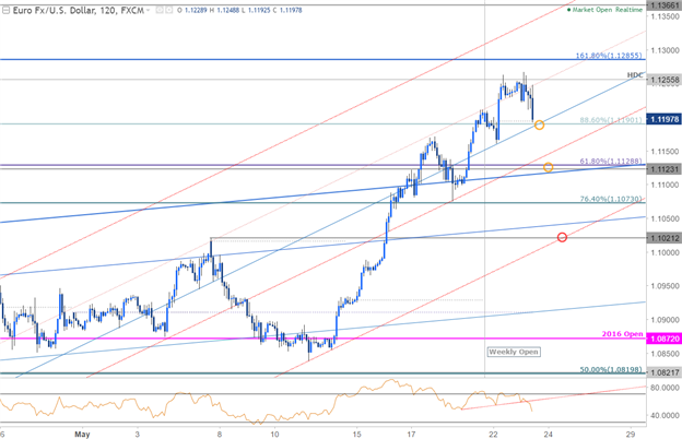 EUR/USD 120 Min. Chart