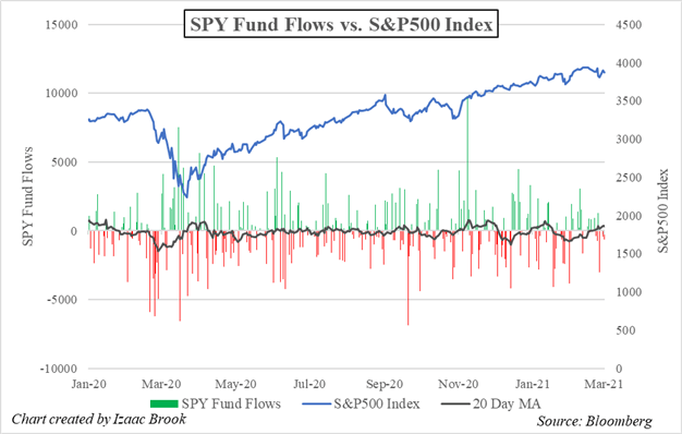 SPY, S&P500, SPY Fund Flows, ETF