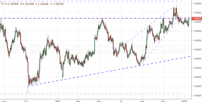 A Look at Equally-Weighted Views of Dollar, Euro, Pound and More