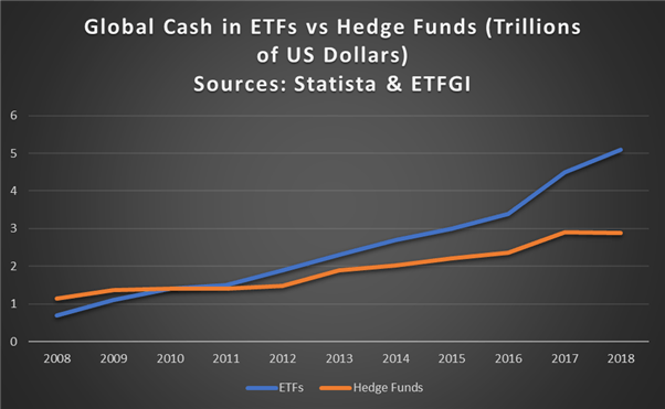 自 2008 年以来，ETF 与对冲基金的全球现金对比