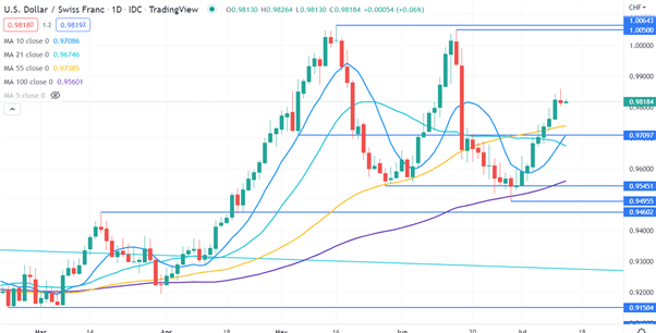 ДИАГРАММА USDCHF